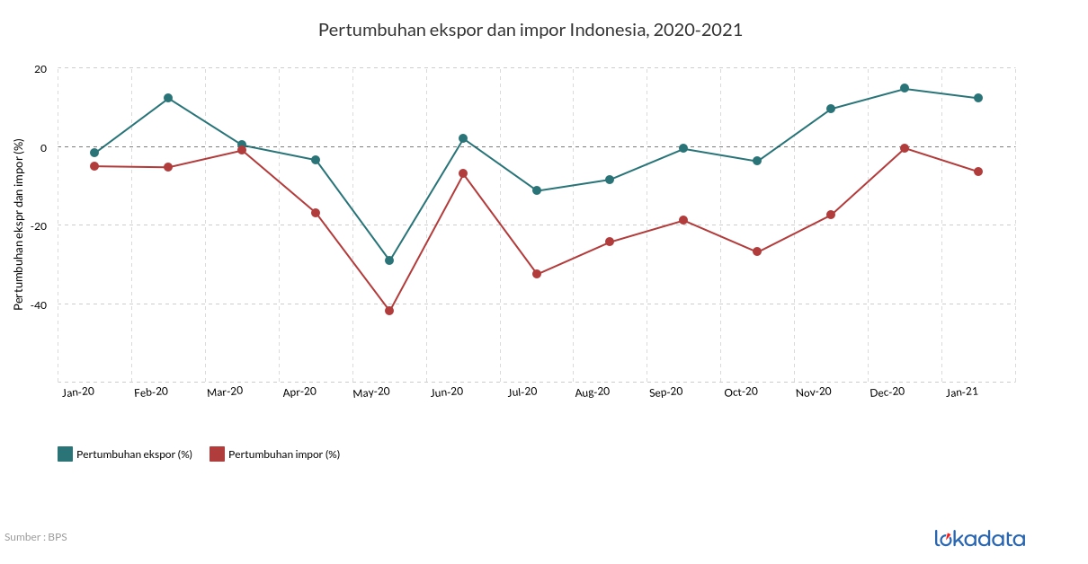 Pertumbuhan ekspor dan impor Indonesia, 2020-2021 