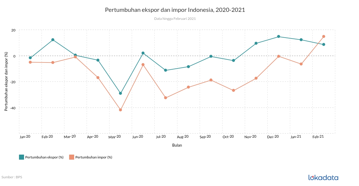 Pertumbuhan ekspor dan impor Indonesia, 2020-2021 