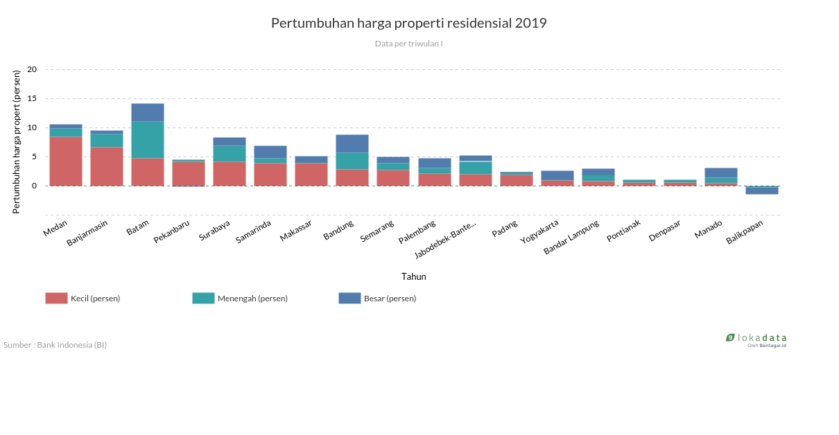 Pertumbuhan harga properti residensial 2019 