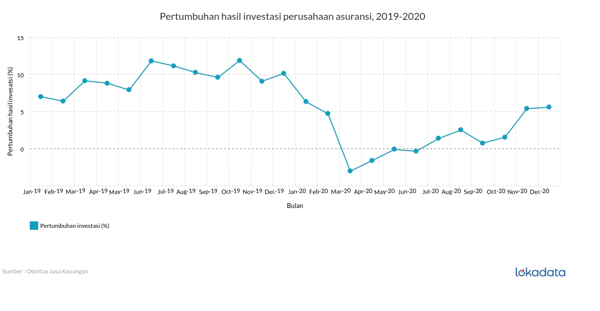 Pertumbuhan hasil investasi perusahaan asuransi, 2019-2020 