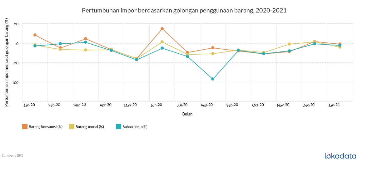 Pertumbuhan impor berdasarkan golongan penggunaan barang, 2020-2021 