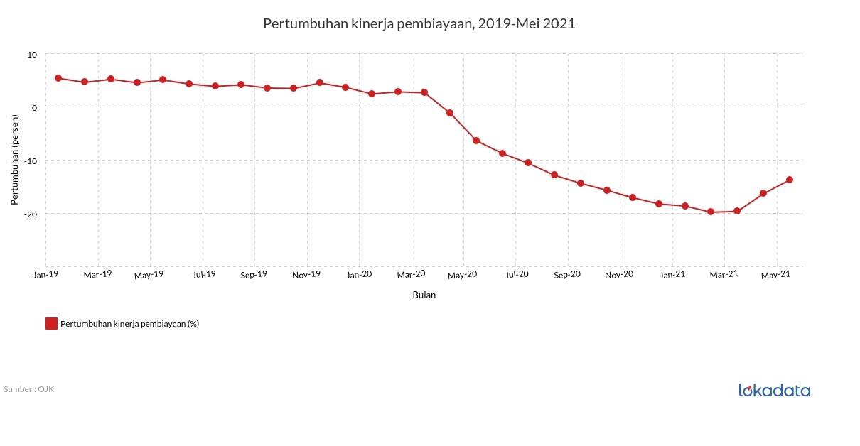 Pertumbuhan kinerja pembiayaan, 2019-Mei 2021 