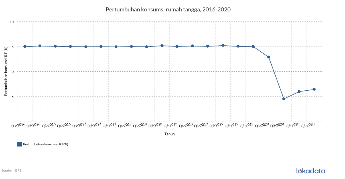 Pertumbuhan konsumsi rumah tangga, 2016-2020 