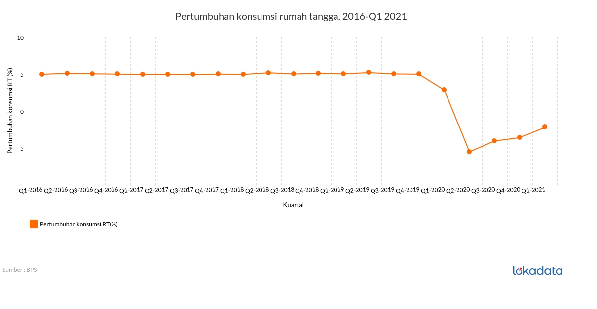 Pertumbuhan konsumsi rumah tangga, 2016-Q1 2021 