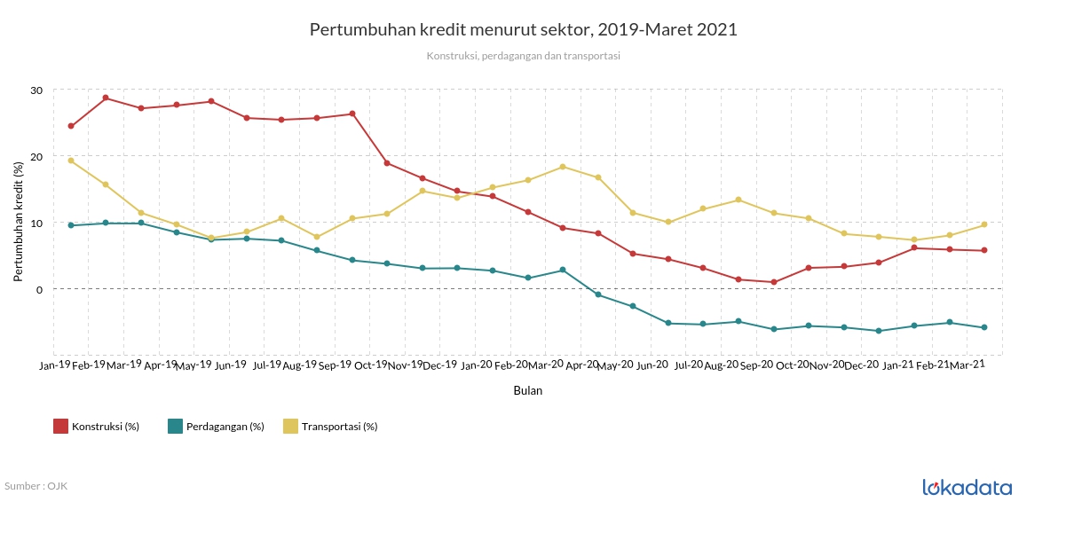 Pertumbuhan kredit menurut sektor, 2019-Maret 2021 