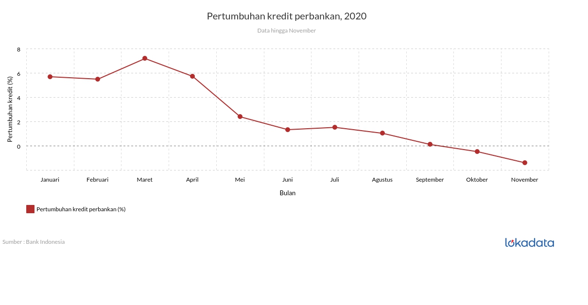 Pertumbuhan kredit perbankan, 2020 