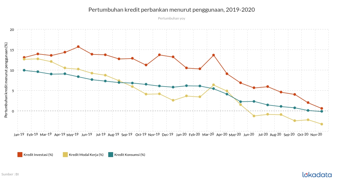 Pertumbuhan kredit perbankan menurut penggunaan, 2019-2020 