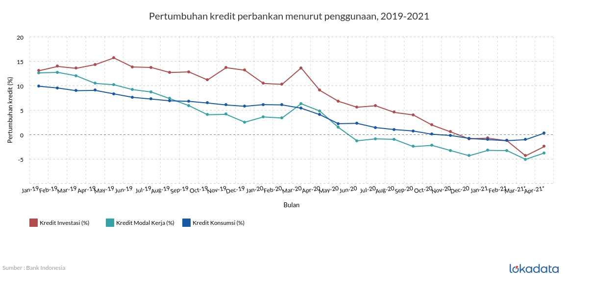 Pertumbuhan kredit perbankan menurut penggunaan, 2019-2021 