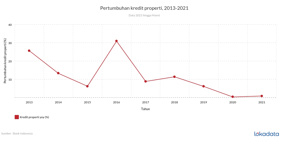 Pertumbuhan kredit properti, 2013-2021 