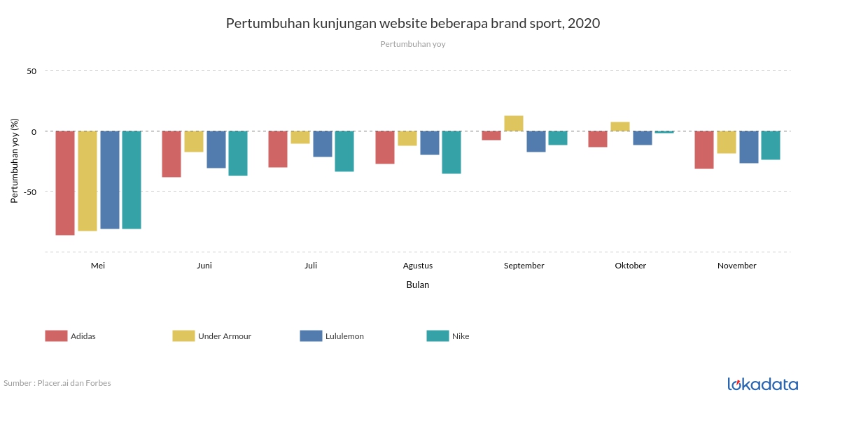 Pertumbuhan kunjungan website beberapa brand sport, 2020 