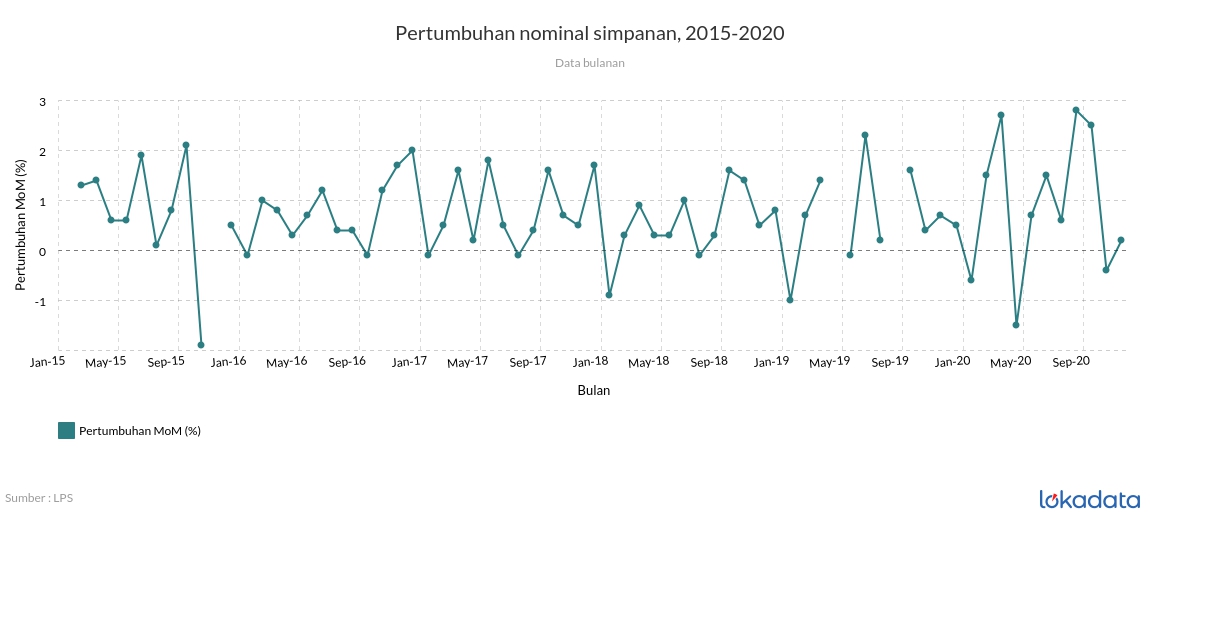 Pertumbuhan nominal simpanan, 2015-2020 