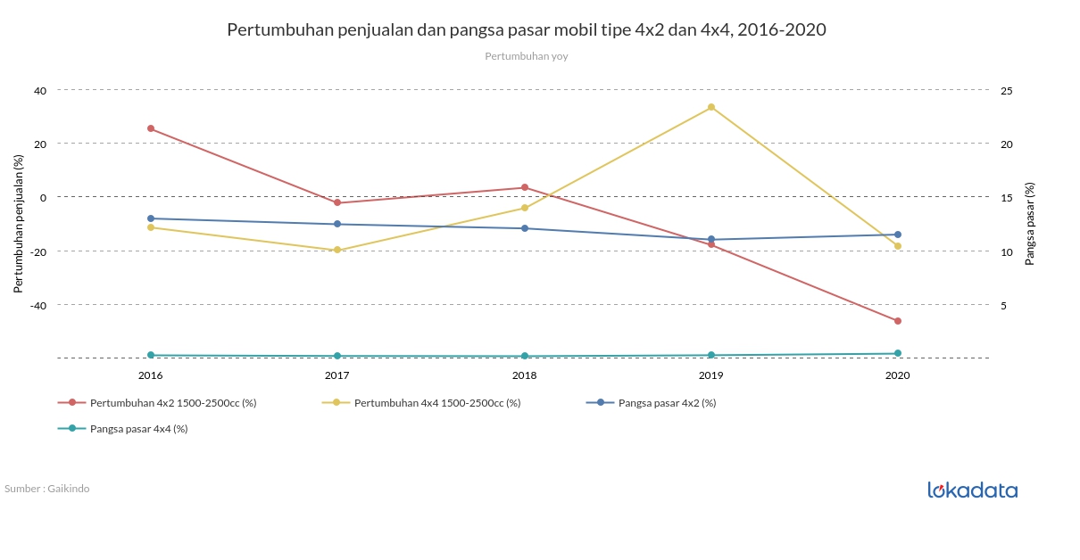 Pertumbuhan penjualan dan pangsa pasar mobil tipe 4x2 dan 4x4, 2016-2020 