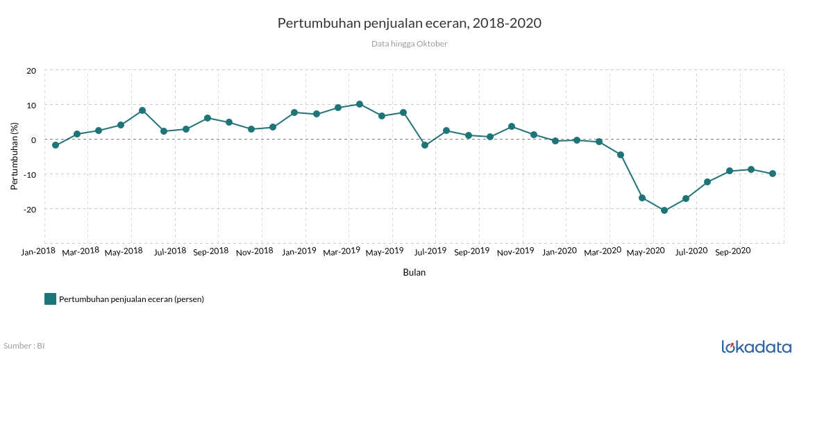 Pertumbuhan penjualan eceran, 2018-2020 