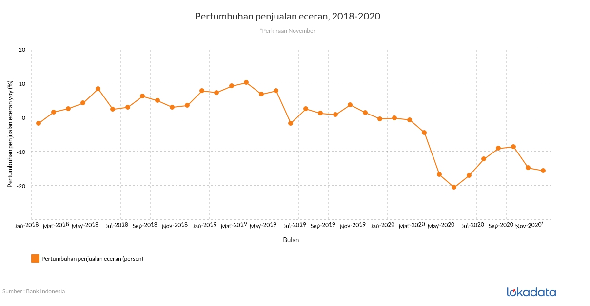 Pertumbuhan penjualan eceran, 2018-2020 