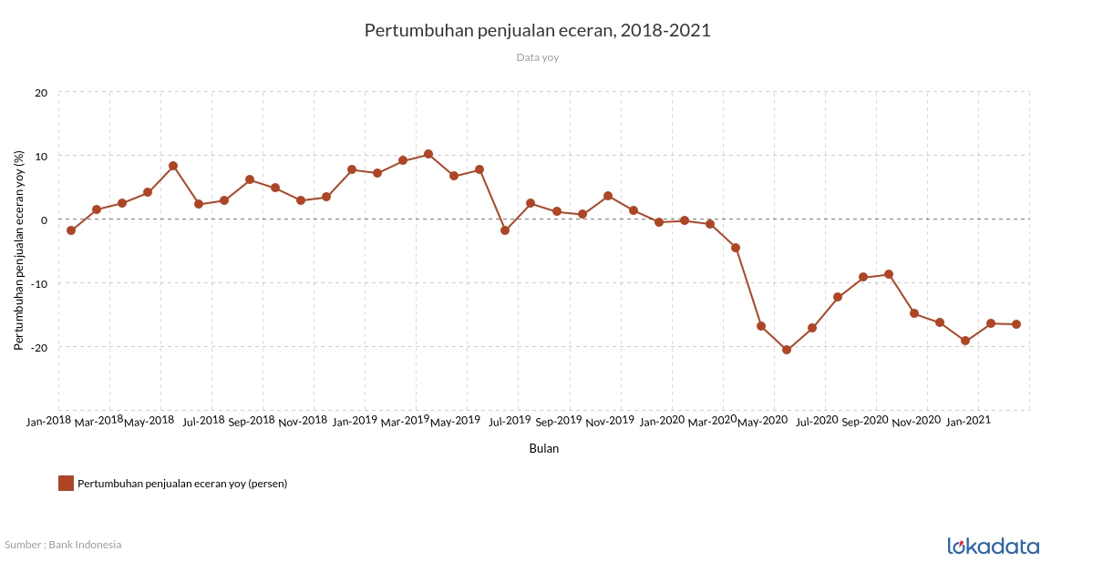 Pertumbuhan penjualan eceran, 2018-2021 