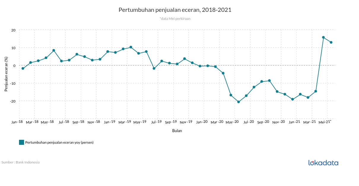 Pertumbuhan penjualan eceran, 2018-2021 