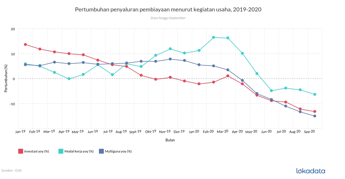 Pertumbuhan penyaluran pembiayaan menurut kegiatan usaha, 2019-2020 