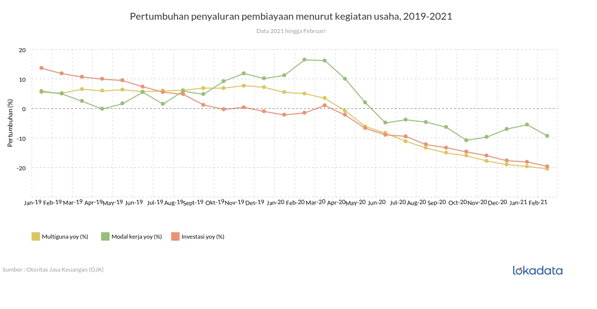 Pertumbuhan penyaluran pembiayaan menurut kegiatan usaha, 2019-2021 