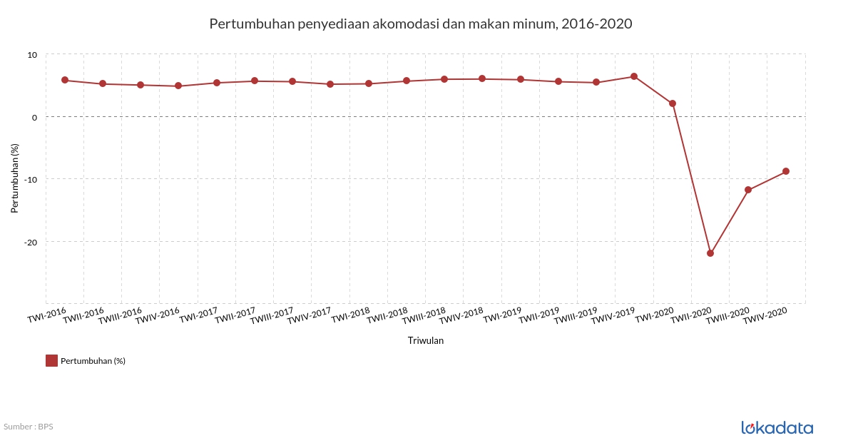 Pertumbuhan  penyediaan akomodasi dan makan minum, 2016-2020 