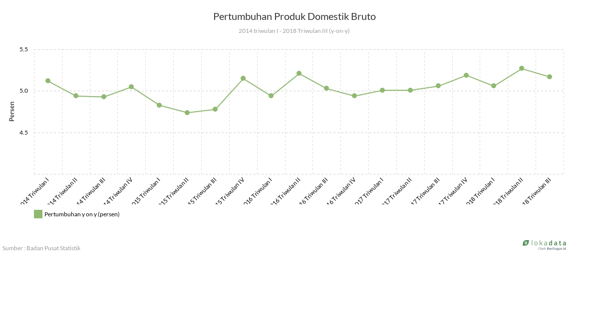 Pertumbuhan Produk Domestik Bruto 