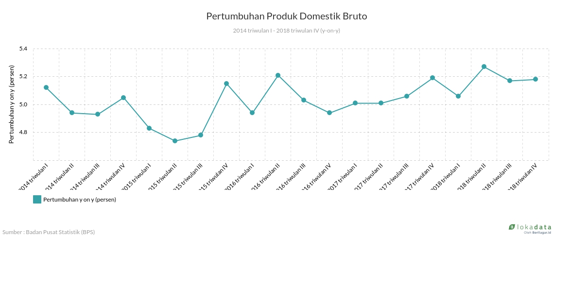 Pertumbuhan Produk Domestik Bruto  Lokadata