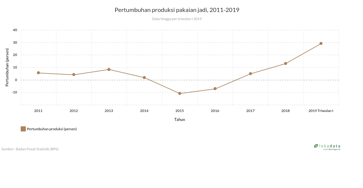 Pertumbuhan produksi pakaian jadi, 2011-2019 