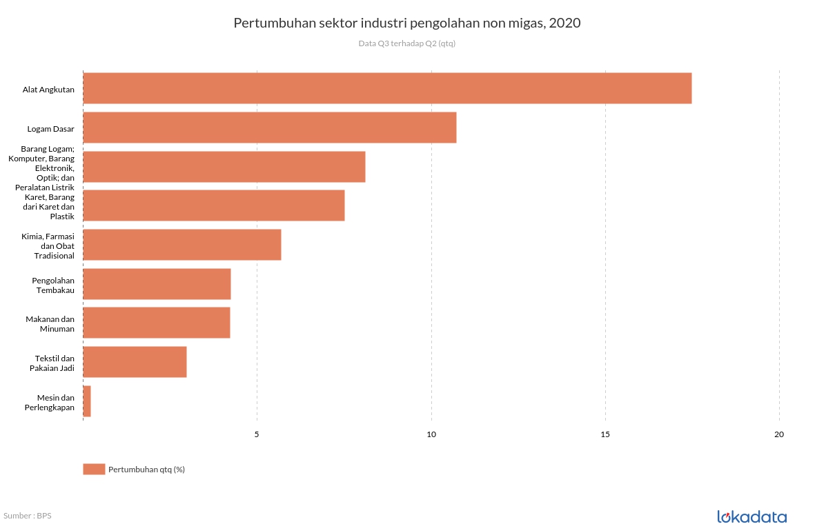 Pertumbuhan sektor industri pengolahan non migas, 2020 