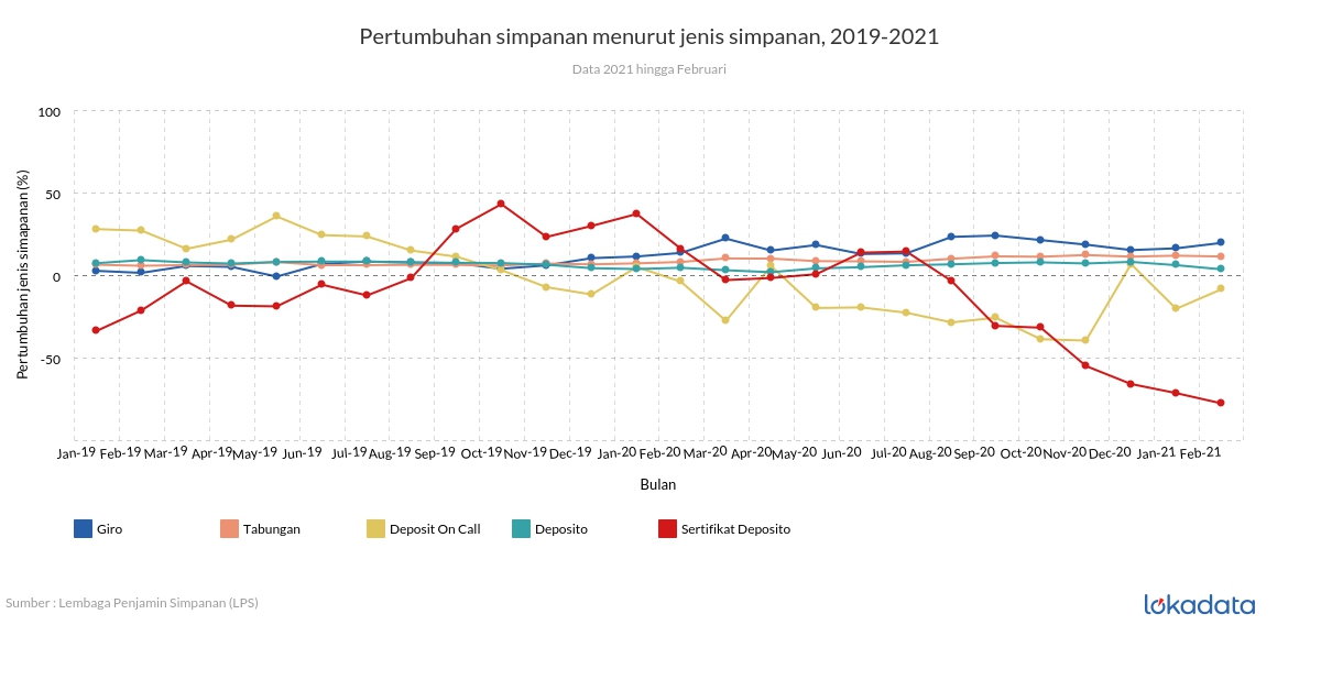 Pertumbuhan simpanan menurut jenis simpanan, 2019-2021 