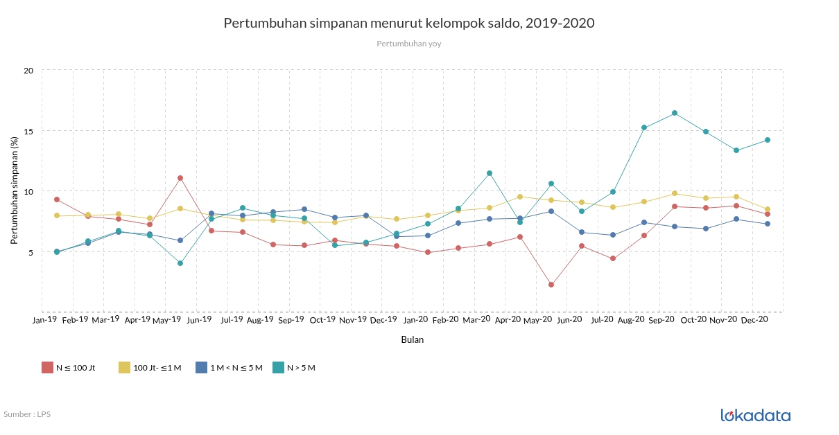 Pertumbuhan simpanan menurut kelompok saldo, 2019-2020 