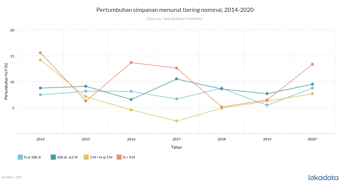 Pertumbuhan simpanan menurut tiering nominal, 2014-2020 