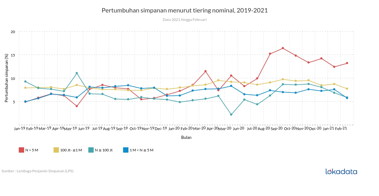 Pertumbuhan simpanan menurut tiering nominal, 2019-2021 