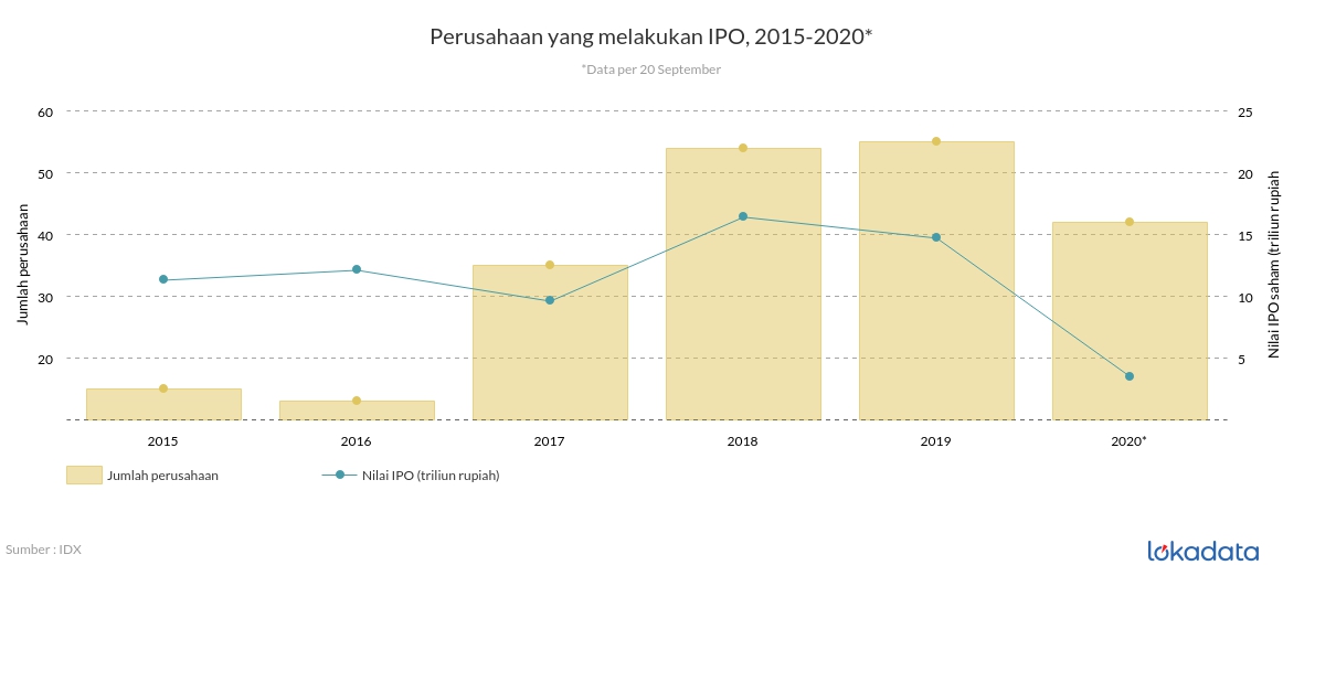 Perusahaan yang melakukan IPO, 2015-2020* - Lokadata