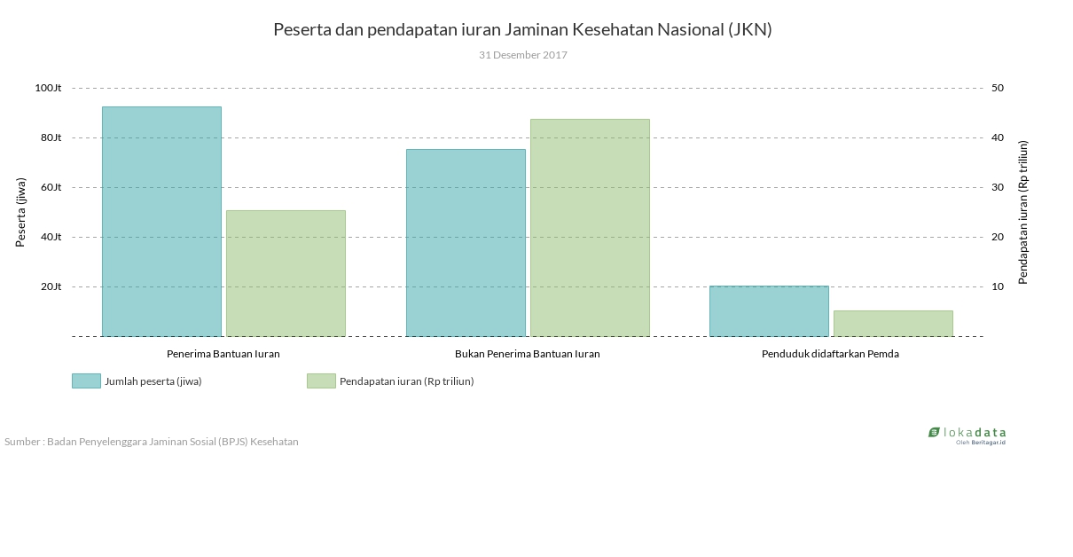 Peserta dan pendapatan iuran Jaminan Kesehatan Nasional (JKN) 