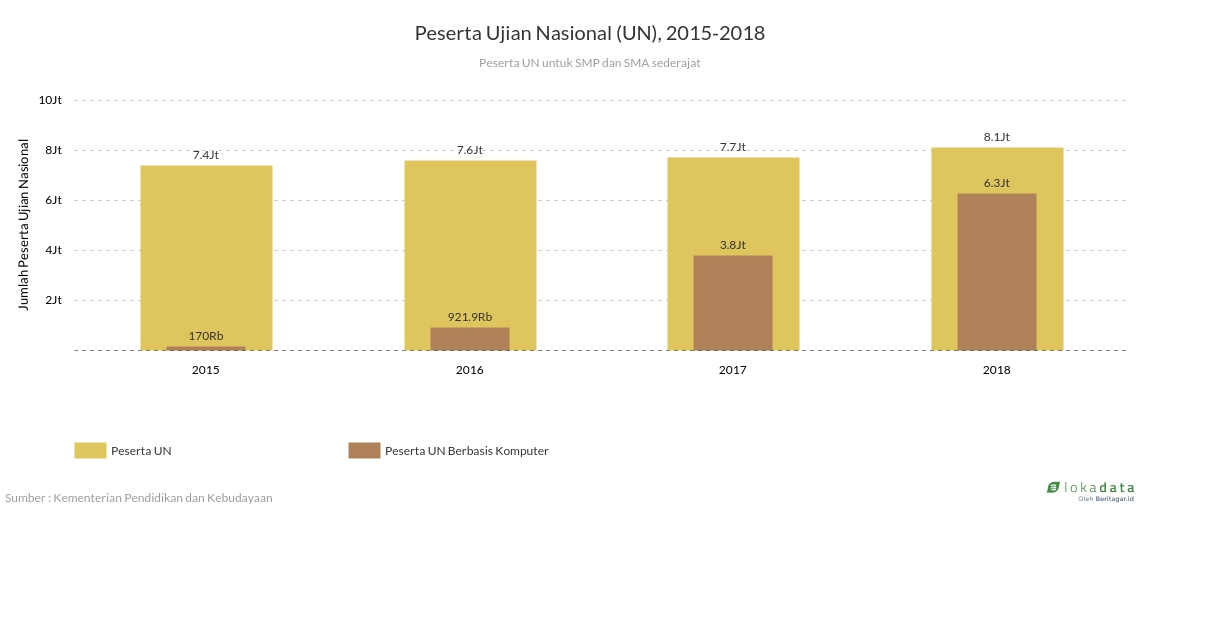 Peserta Ujian Nasional (UN), 2015-2018 