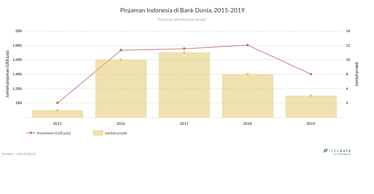 Pinjaman Indonesia di Bank Dunia, 2015-2019 