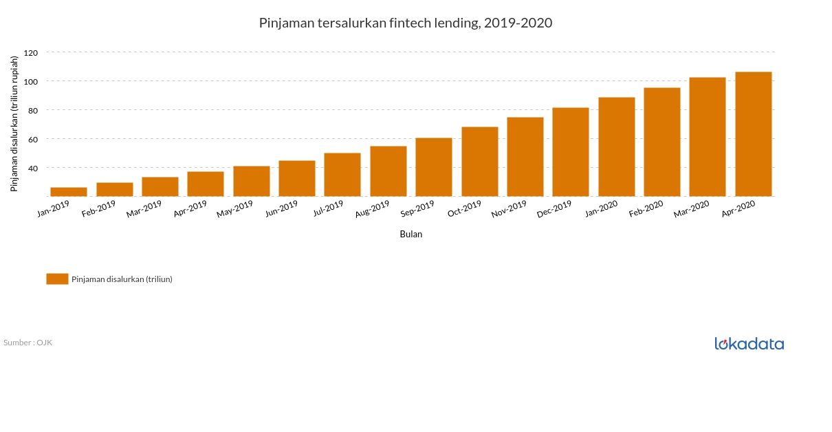 Pinjaman tersalurkan fintech lending, 2019-2020 