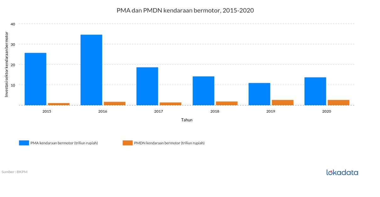 PMA dan PMDN kendaraan bermotor, 2015-2020 