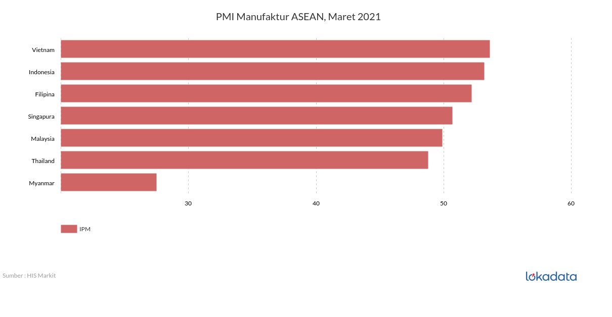 PMI Manufaktur ASEAN, Maret 2021 