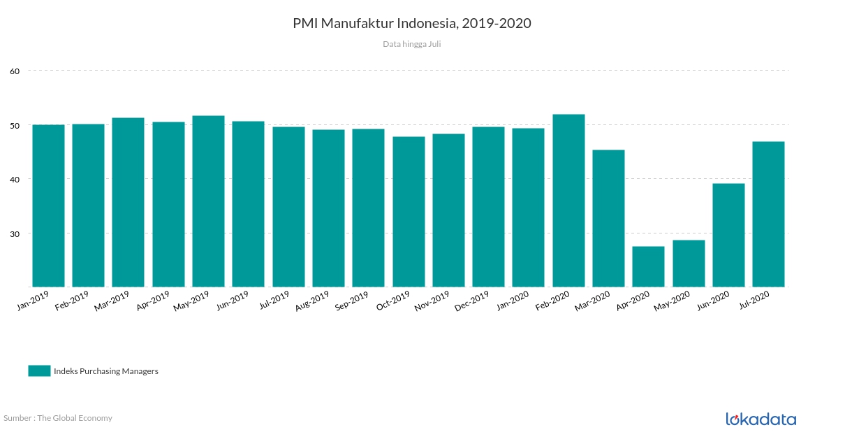 PMI Manufaktur Indonesia, 2019-2020