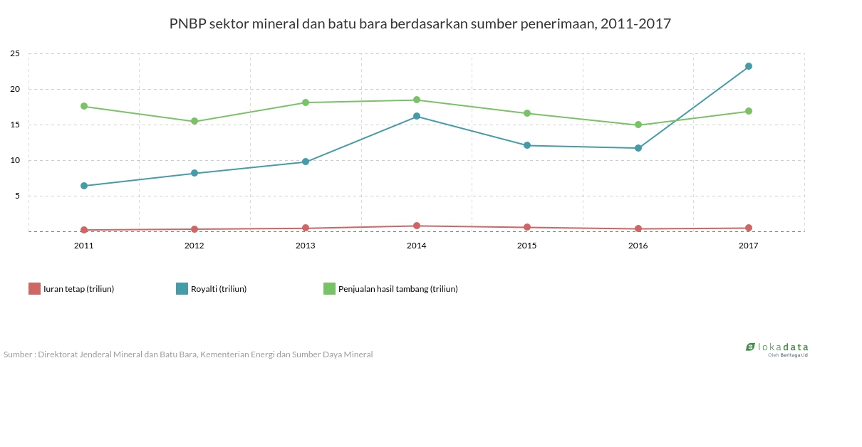 PNBP sektor mineral dan batu bara berdasarkan sumber penerimaan, 2011-2017 