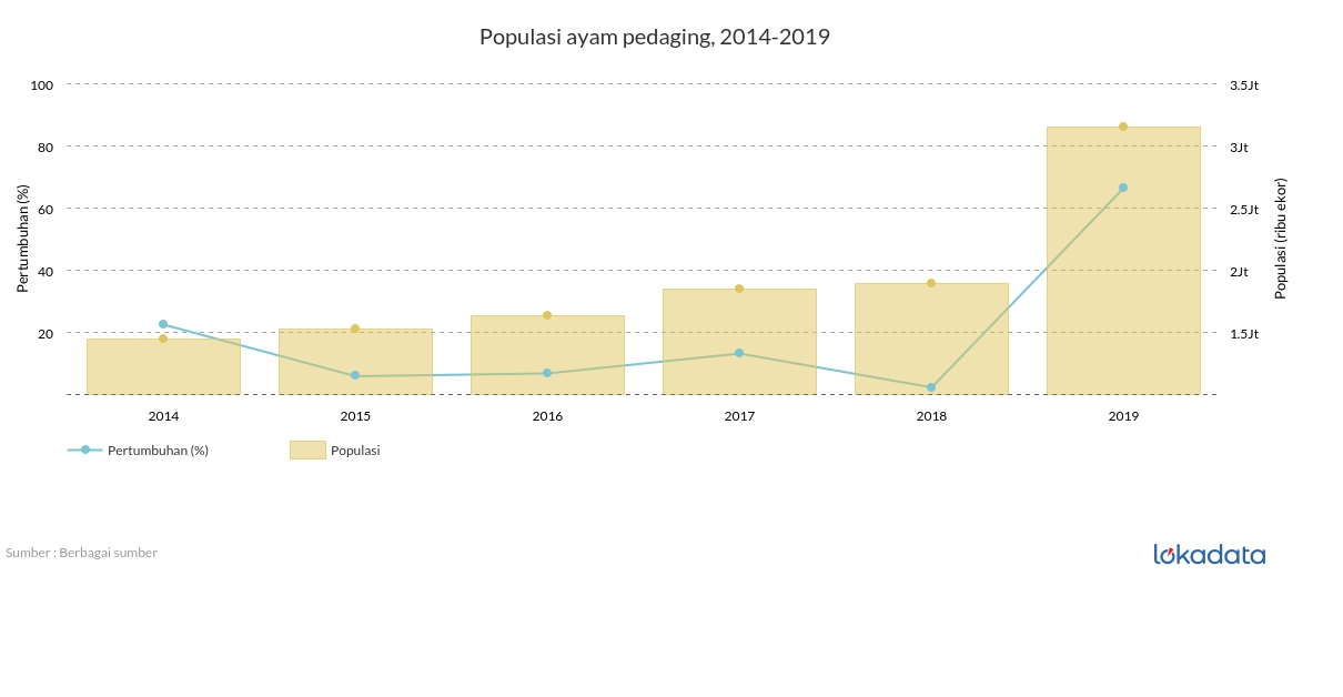 Populasi ayam pedaging, 2014-2019 