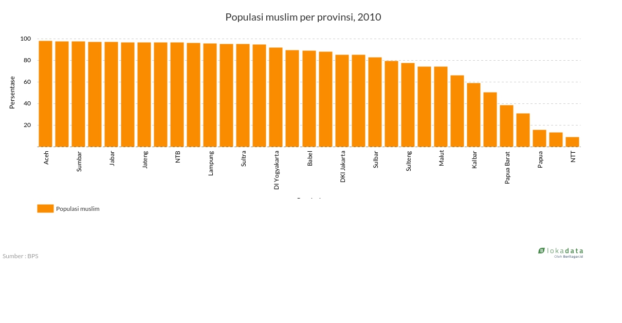 Populasi muslim per provinsi, 2010 