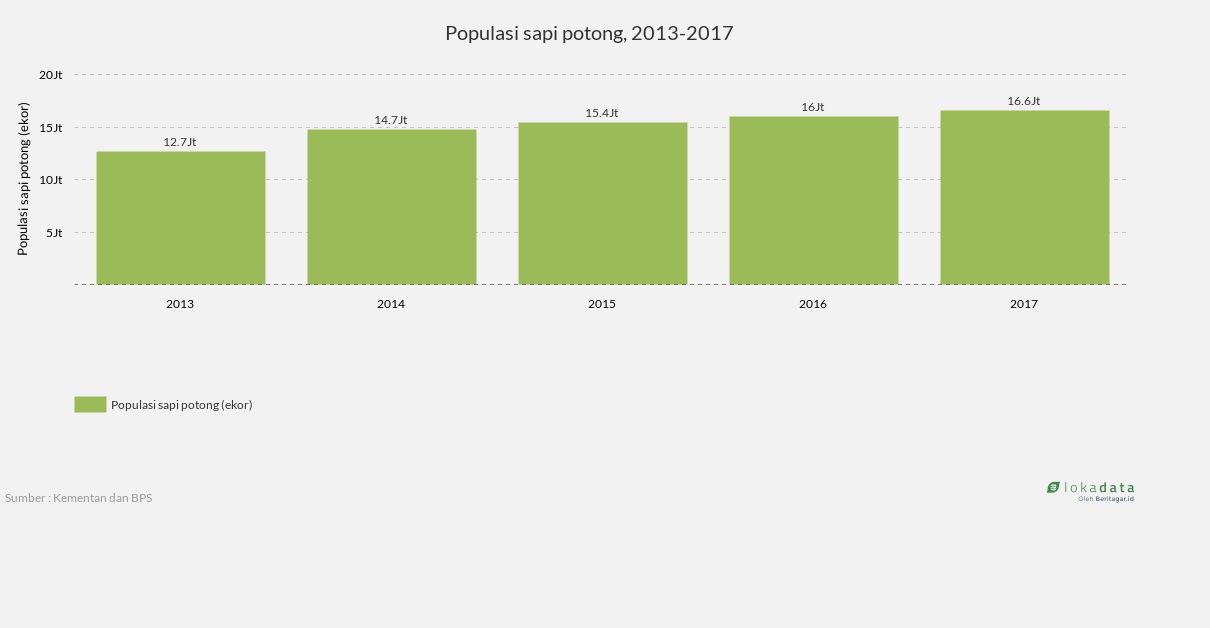 Populasi sapi potong, 2013-2017 