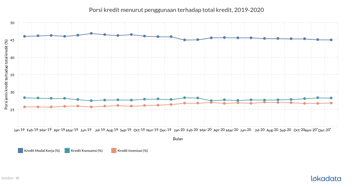 Porsi kredit menurut penggunaan terhadap total kredit, 2019-2020 