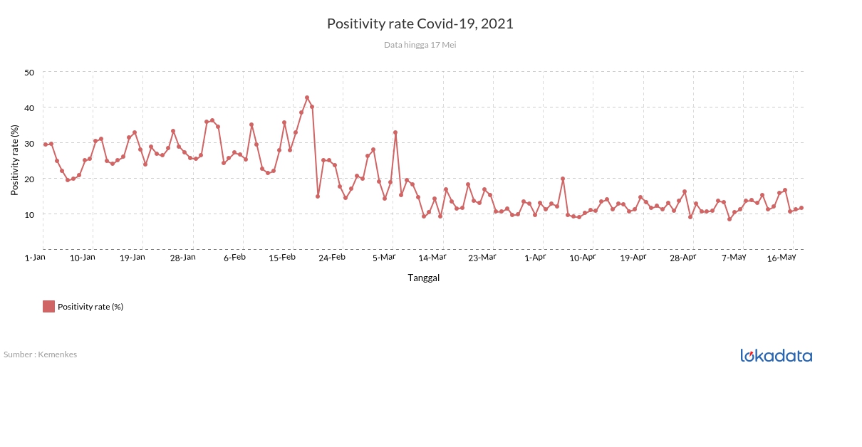 Positivity rate Covid-19, 2021 