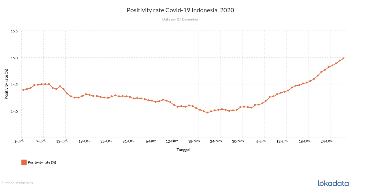 Positivity rate Covid-19 Indonesia, 2020 