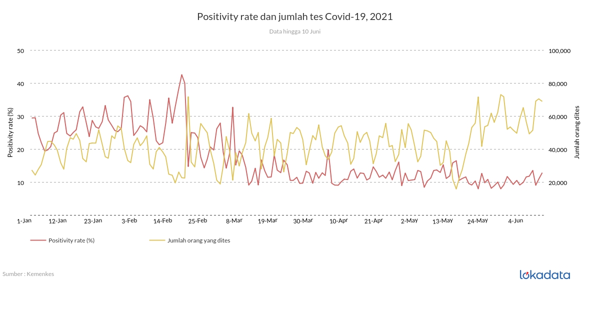 Positivity rate dan jumlah tes Covid-19, 2021 