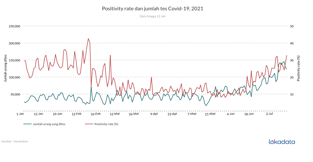 Positivity rate dan jumlah tes Covid-19, 2021 
