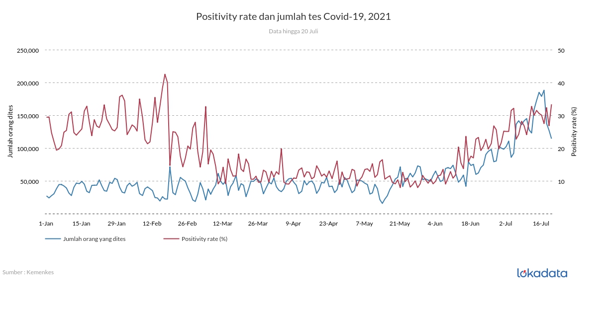 Positivity rate dan jumlah tes Covid-19, 2021 