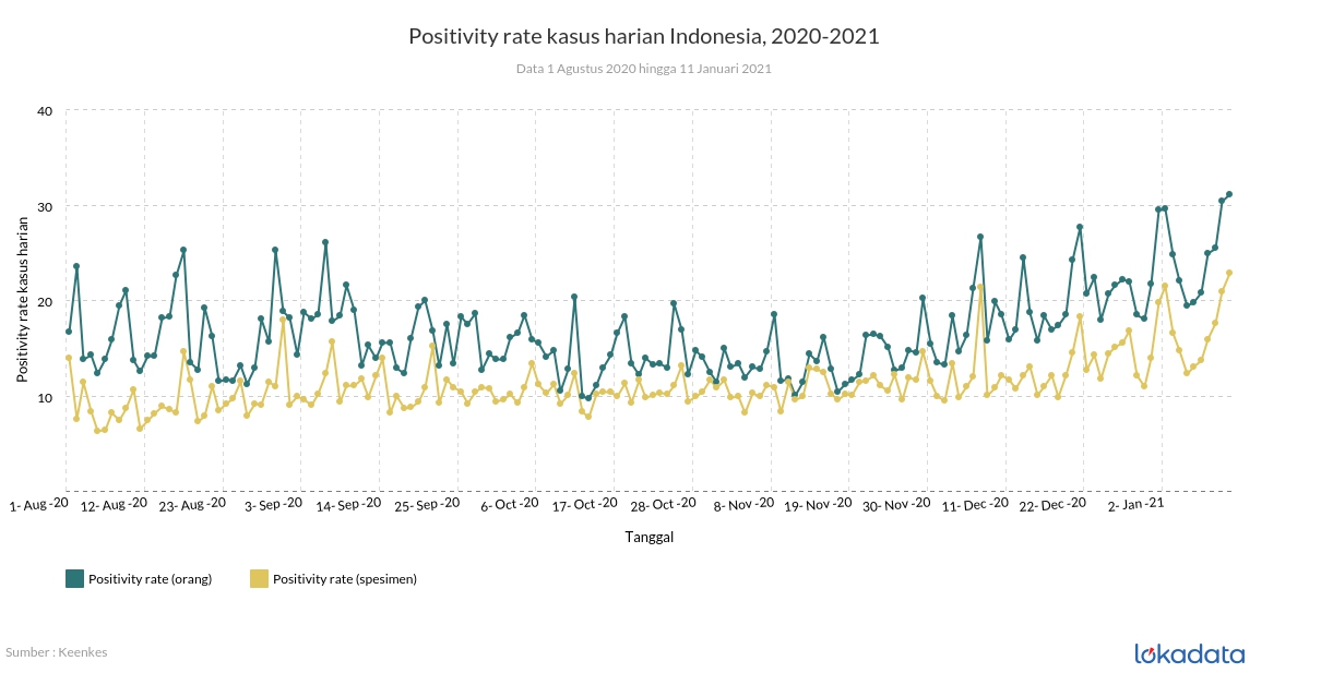 Positivity rate kasus harian Indonesia, 2020-2021 